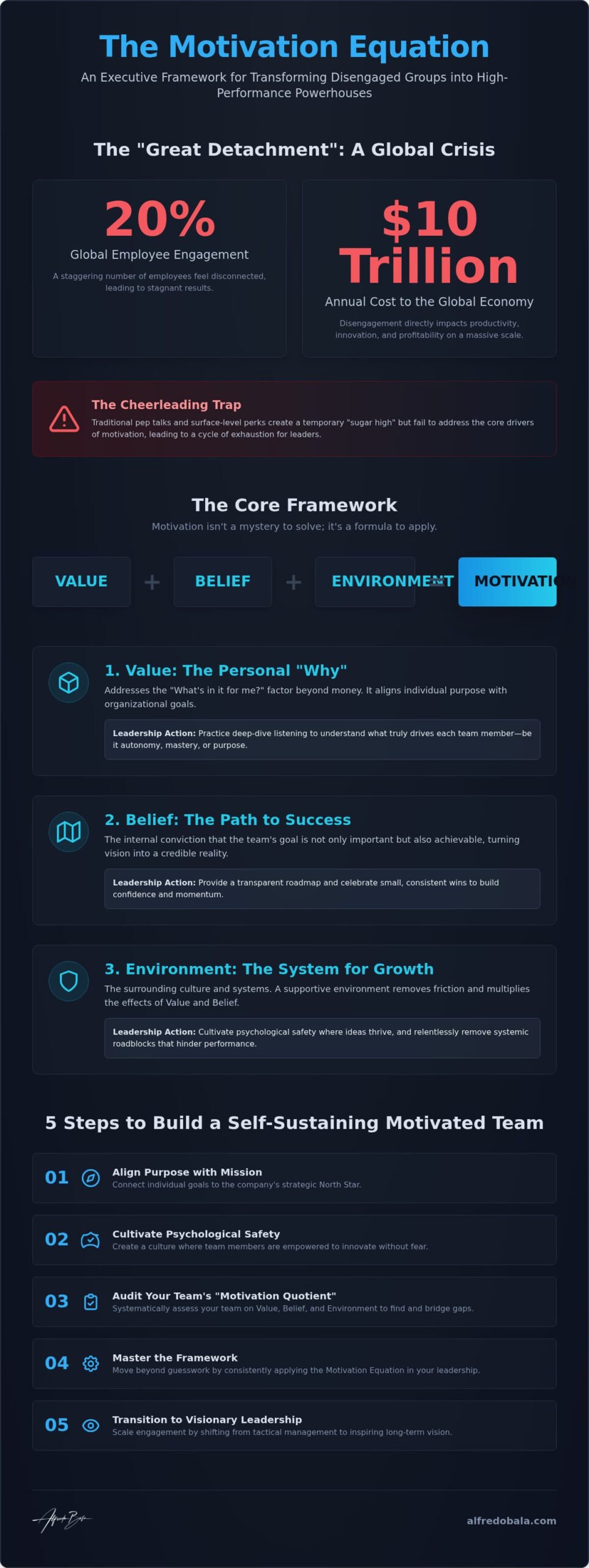 Building Motivated Teams: The Motivation Equation