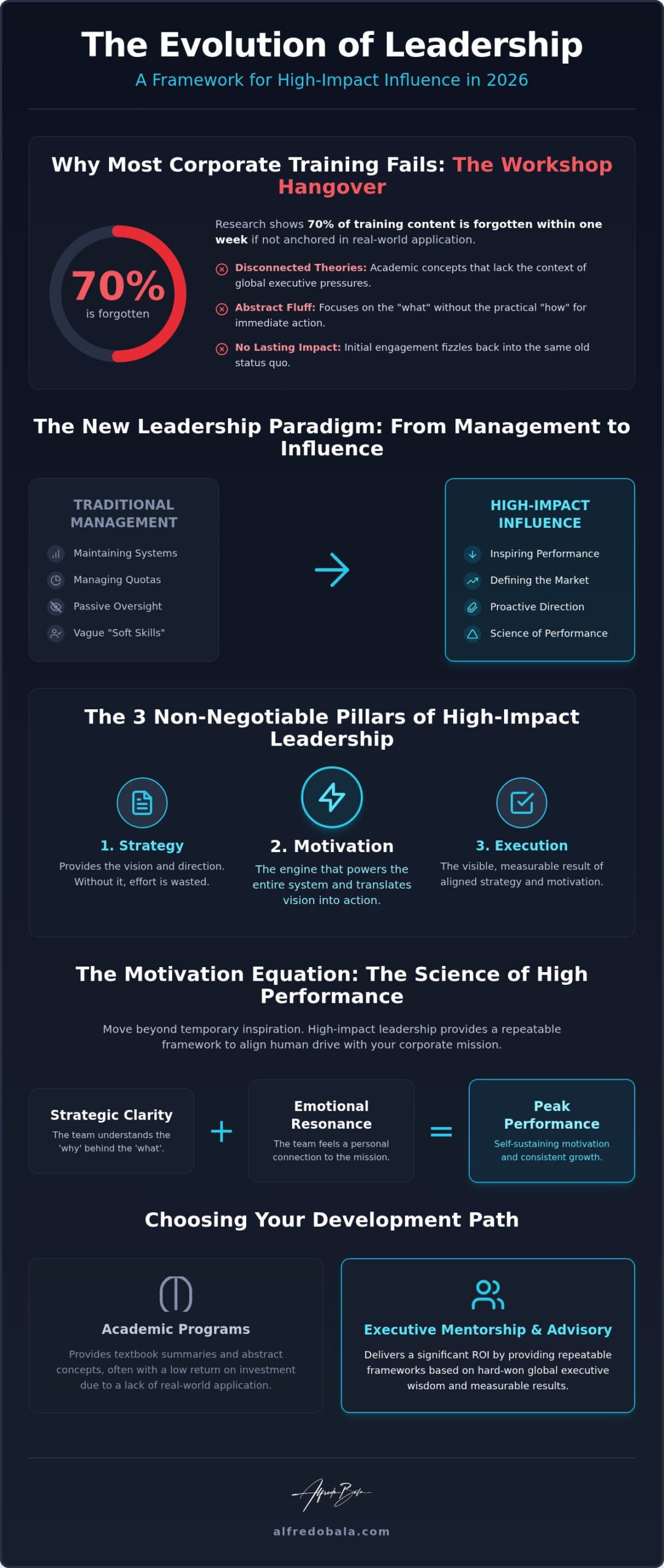 High Impact Leadership Training: Mastering the Equation of Influence in 2026