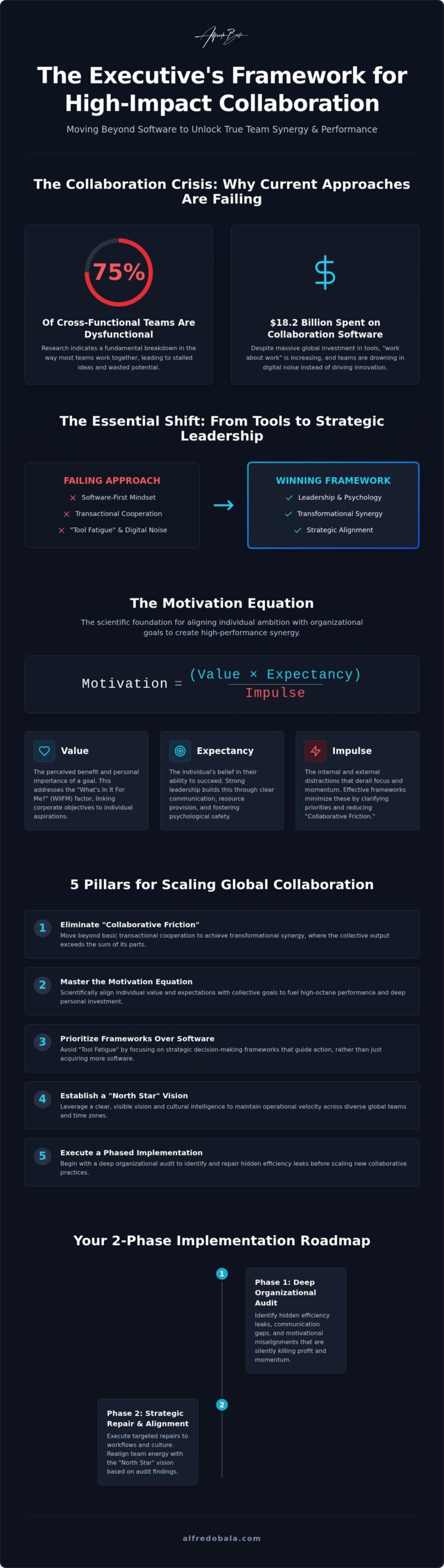 Improving Team Collaboration: An Executive Framework for High-Performance Organizations