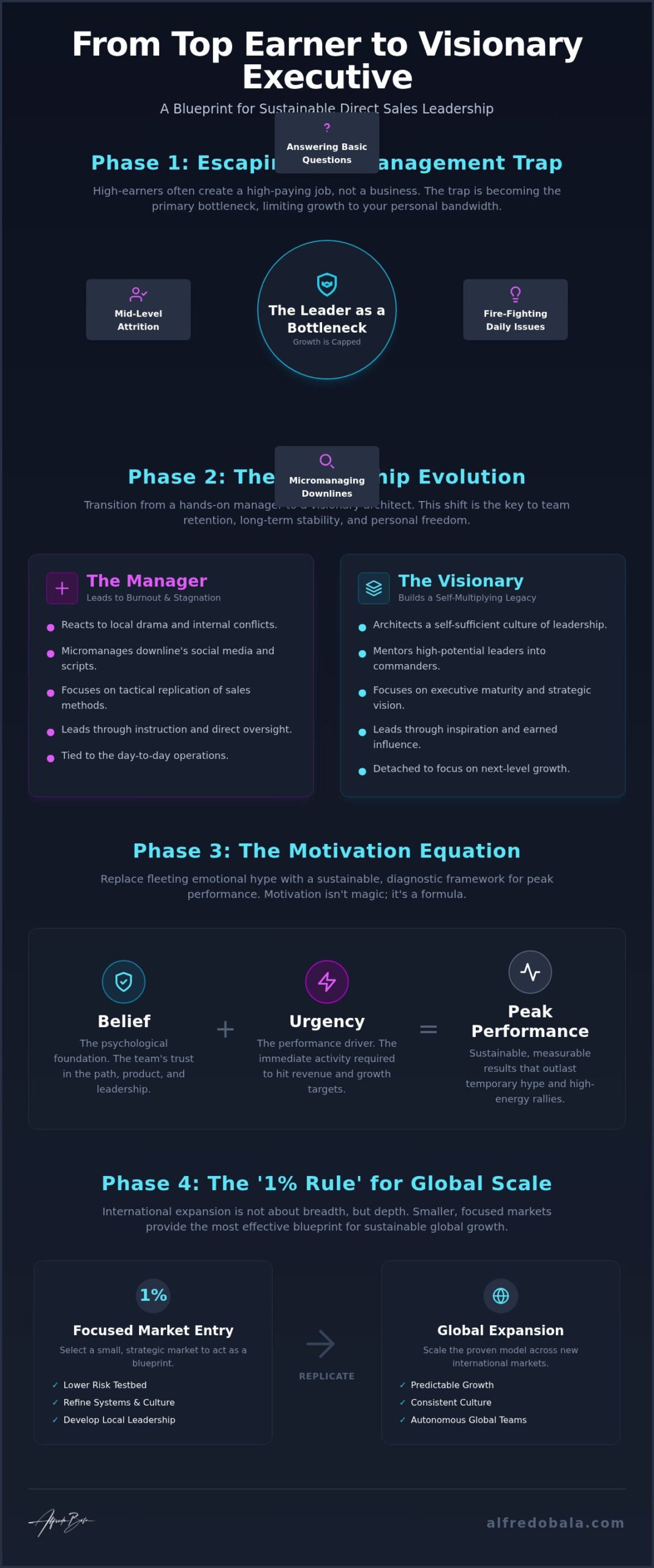 Direct Sales Leadership Training: The Executive Blueprint for Global Growth in 2026