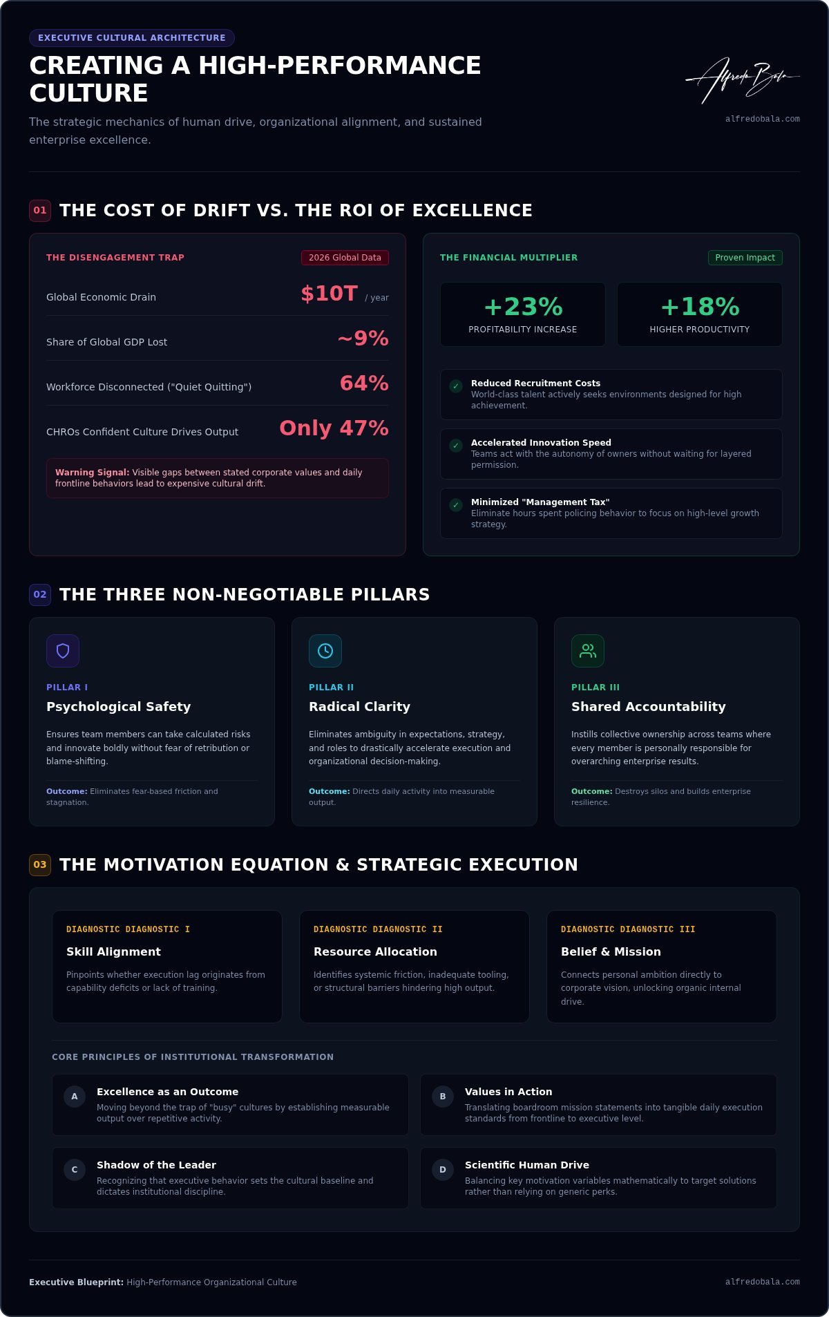 How to Create a High-Performance Culture: An Executive Framework for 2026