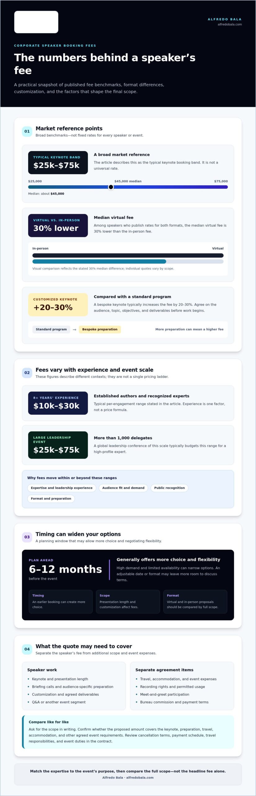 Corporate speaker booking fees for event planners